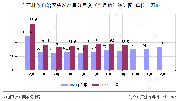 廣西壯族自治區(qū)焦炭產(chǎn)量分月度（當月值）統(tǒng)計圖
