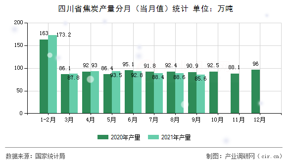 四川省焦炭產(chǎn)量分月（當月值）統(tǒng)計