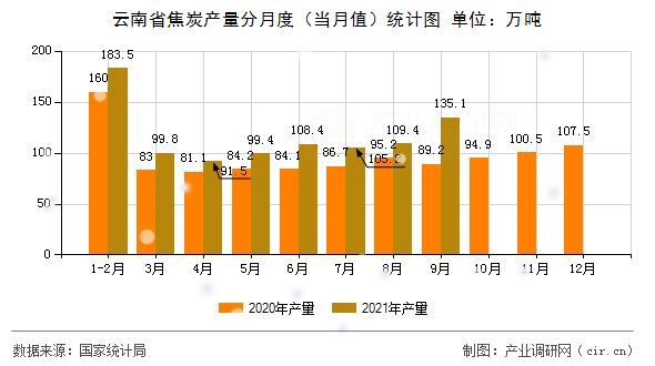 云南省焦炭產(chǎn)量分月度（當(dāng)月值）統(tǒng)計圖