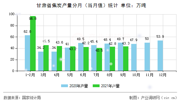 甘肅省焦炭產(chǎn)量分月（當(dāng)月值）統(tǒng)計(jì)