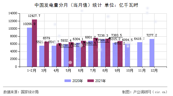 中國(guó)發(fā)電量分月（當(dāng)月值）統(tǒng)計(jì)