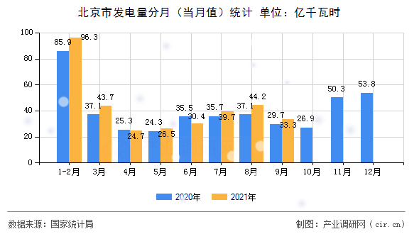 北京市發(fā)電量分月（當月值）統(tǒng)計