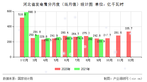 河北省發(fā)電量分月度（當月值）統(tǒng)計圖