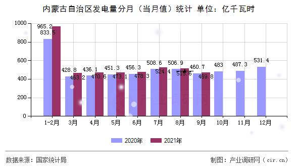內(nèi)蒙古自治區(qū)發(fā)電量分月（當(dāng)月值）統(tǒng)計