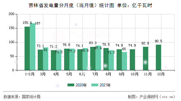 吉林省發(fā)電量分月度（當(dāng)月值）統(tǒng)計(jì)圖