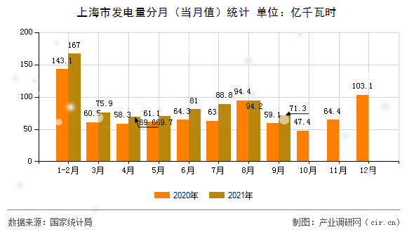 上海市發(fā)電量分月（當(dāng)月值）統(tǒng)計