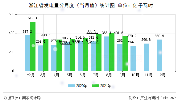 浙江省發(fā)電量分月度（當月值）統(tǒng)計圖