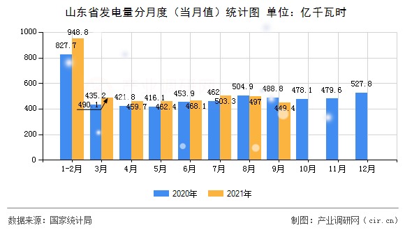 山東省發(fā)電量分月度（當(dāng)月值）統(tǒng)計(jì)圖