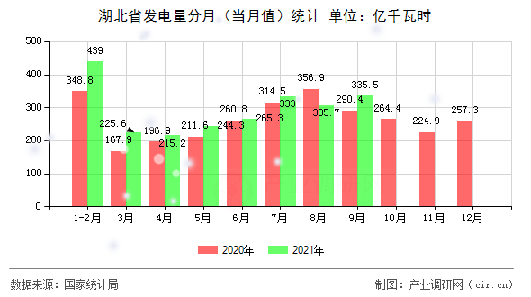 湖北省發(fā)電量分月（當(dāng)月值）統(tǒng)計(jì)