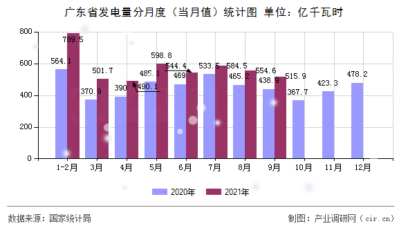 廣東省發(fā)電量分月度（當(dāng)月值）統(tǒng)計(jì)圖
