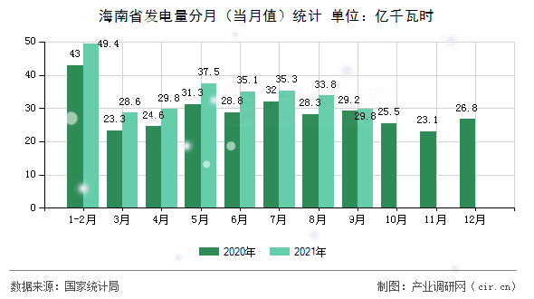 海南省發(fā)電量分月（當(dāng)月值）統(tǒng)計(jì)