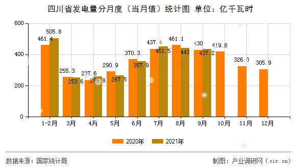 四川省發(fā)電量分月度（當(dāng)月值）統(tǒng)計圖