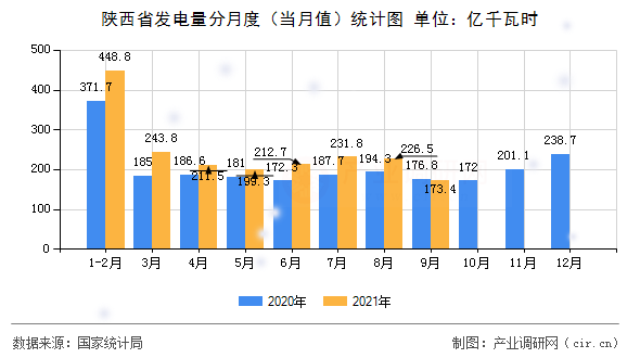 陜西省發(fā)電量分月度（當月值）統(tǒng)計圖