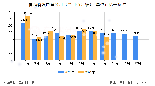 青海省發(fā)電量分月（當(dāng)月值）統(tǒng)計(jì)