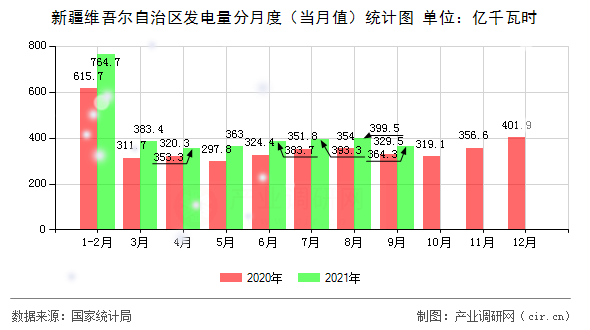 新疆維吾爾自治區(qū)發(fā)電量分月度（當(dāng)月值）統(tǒng)計(jì)圖
