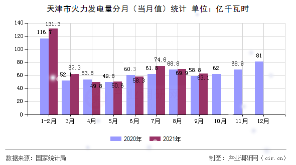 天津市火力發(fā)電量分月（當月值）統(tǒng)計