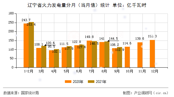 遼寧省火力發(fā)電量分月（當月值）統(tǒng)計