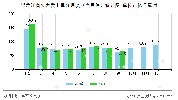 黑龍江省火力發(fā)電量分月度（當(dāng)月值）統(tǒng)計(jì)圖