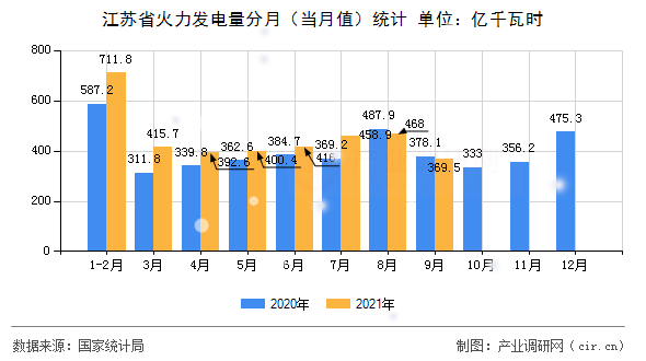 江蘇省火力發(fā)電量分月（當(dāng)月值）統(tǒng)計(jì)