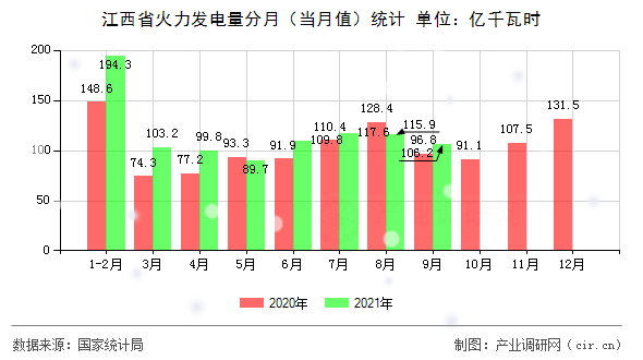江西省火力發(fā)電量分月（當月值）統(tǒng)計