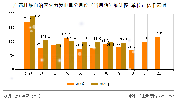 廣西壯族自治區(qū)火力發(fā)電量分月度（當(dāng)月值）統(tǒng)計(jì)圖