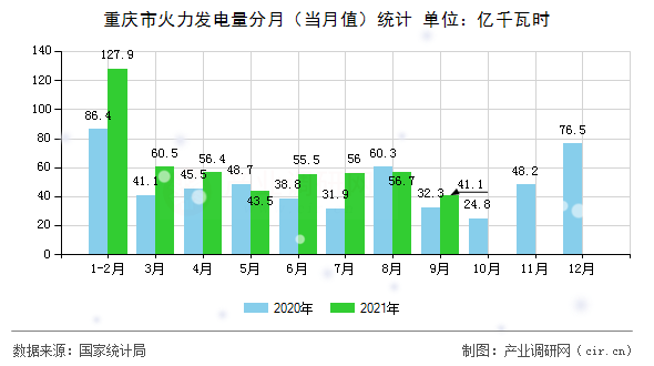 重慶市火力發(fā)電量分月（當(dāng)月值）統(tǒng)計(jì)