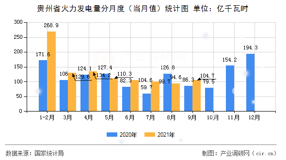 貴州省火力發(fā)電量分月度（當月值）統(tǒng)計圖