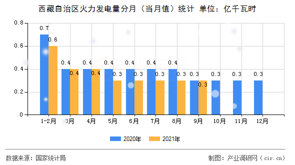 西藏自治區(qū)火力發(fā)電量分月（當(dāng)月值）統(tǒng)計(jì)