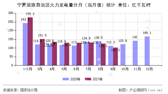 寧夏回族自治區(qū)火力發(fā)電量分月（當(dāng)月值）統(tǒng)計(jì)