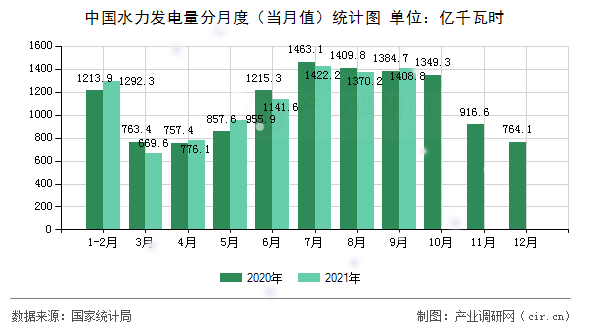 中國水力發(fā)電量分月度（當(dāng)月值）統(tǒng)計(jì)圖