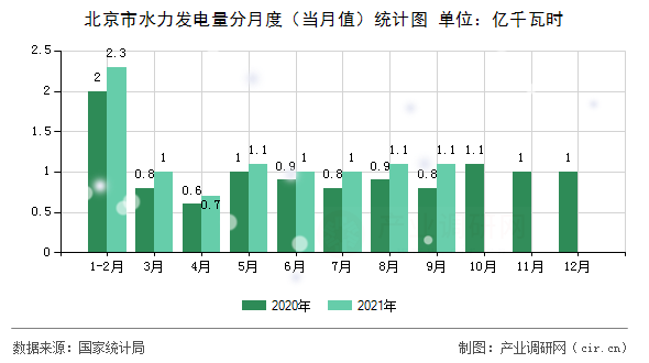 北京市水力發(fā)電量分月度（當月值）統(tǒng)計圖