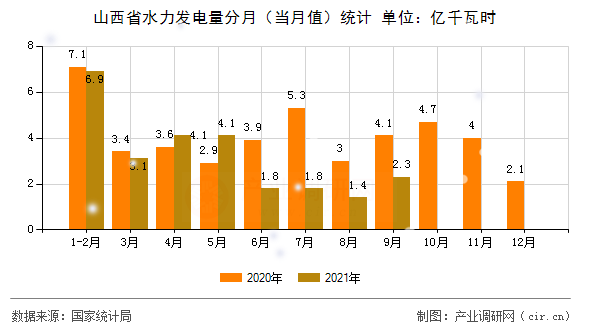 山西省水力發(fā)電量分月（當(dāng)月值）統(tǒng)計