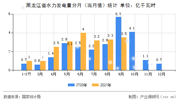 黑龍江省水力發(fā)電量分月（當(dāng)月值）統(tǒng)計