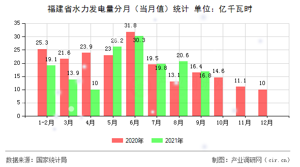 福建省水力發(fā)電量分月（當(dāng)月值）統(tǒng)計(jì)