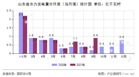 山東省水力發(fā)電量分月度（當(dāng)月值）統(tǒng)計(jì)圖