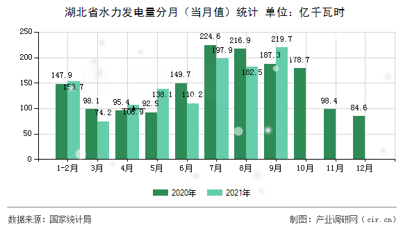 湖北省水力發(fā)電量分月（當月值）統(tǒng)計