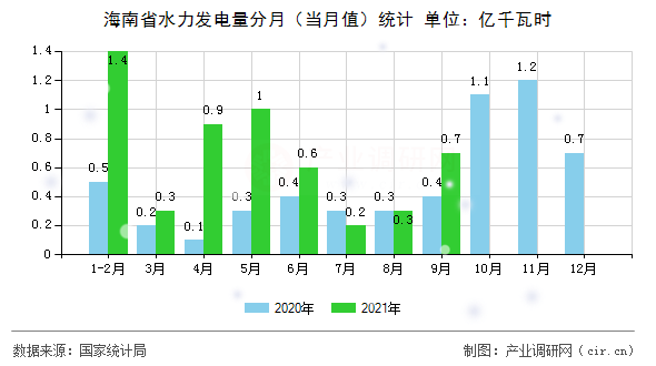 海南省水力發(fā)電量分月（當(dāng)月值）統(tǒng)計(jì)