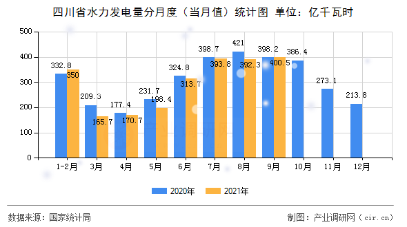四川省水力發(fā)電量分月度（當(dāng)月值）統(tǒng)計(jì)圖