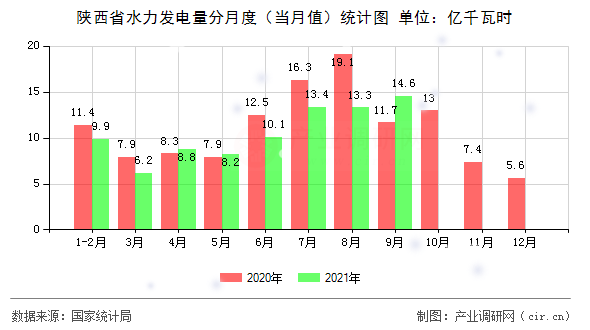陜西省水力發(fā)電量分月度（當(dāng)月值）統(tǒng)計(jì)圖