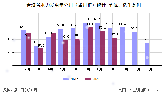 青海省水力發(fā)電量分月（當(dāng)月值）統(tǒng)計