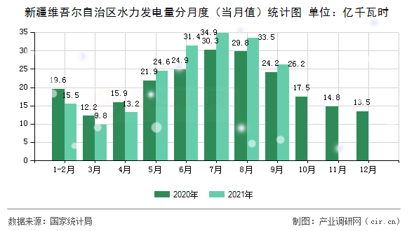 新疆維吾爾自治區(qū)水力發(fā)電量分月度（當(dāng)月值）統(tǒng)計(jì)圖