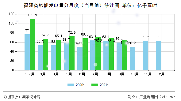 福建省核能發(fā)電量分月度（當(dāng)月值）統(tǒng)計(jì)圖
