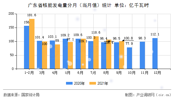廣東省核能發(fā)電量分月（當月值）統(tǒng)計
