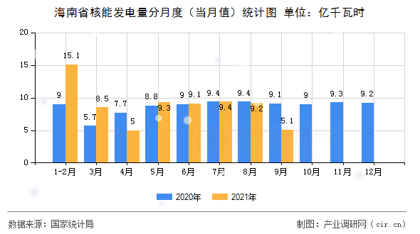 海南省核能發(fā)電量分月度（當月值）統(tǒng)計圖
