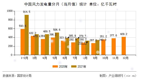 中國風(fēng)力發(fā)電量分月（當(dāng)月值）統(tǒng)計(jì)