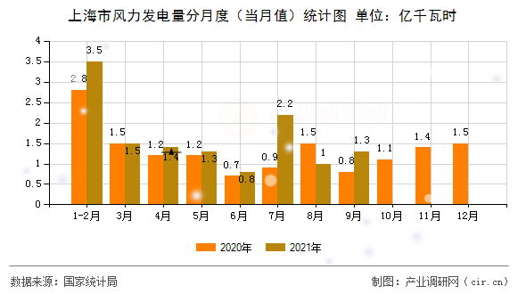 上海市風力發(fā)電量分月度（當月值）統(tǒng)計圖