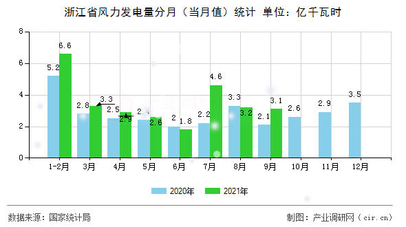 浙江省風(fēng)力發(fā)電量分月（當(dāng)月值）統(tǒng)計(jì)