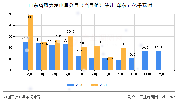 山東省風力發(fā)電量分月（當月值）統(tǒng)計