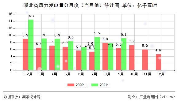 湖北省風力發(fā)電量分月度（當月值）統(tǒng)計圖