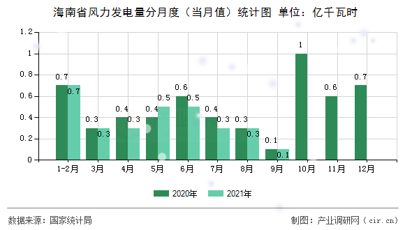 海南省風力發(fā)電量分月度（當月值）統(tǒng)計圖